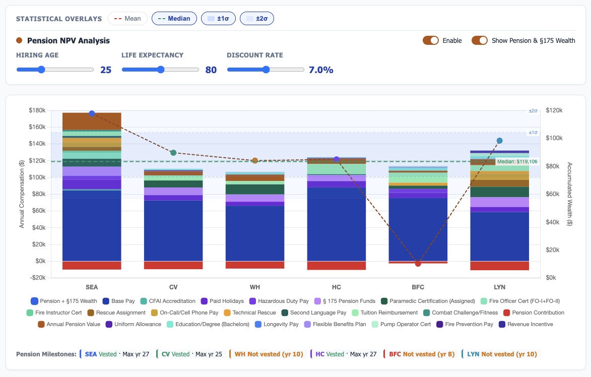 Pension NPV Analysis: hiring age, life expectancy, and discount-rate sliders above pay bars overlaid with accumulated pension wealth and vesting milestones